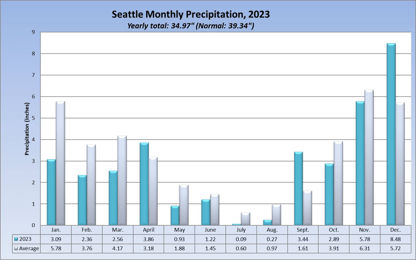Seattle Rain Stats